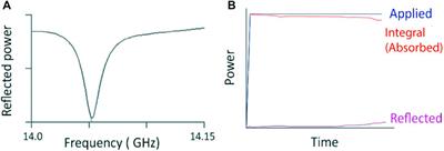 The use of high frequency microwaves in absolute palaeomagnetic intensity experiments